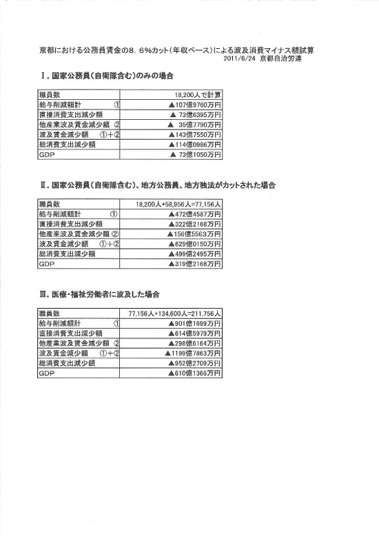 20110622-京都における賃金カット影響試算